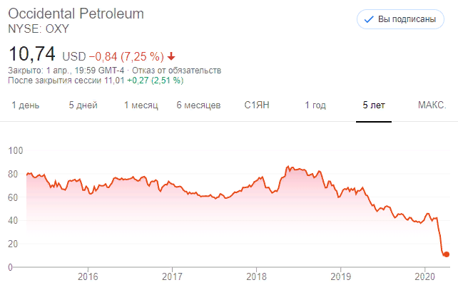 Акции Occidental Petroleum (NYSE:OXY)
