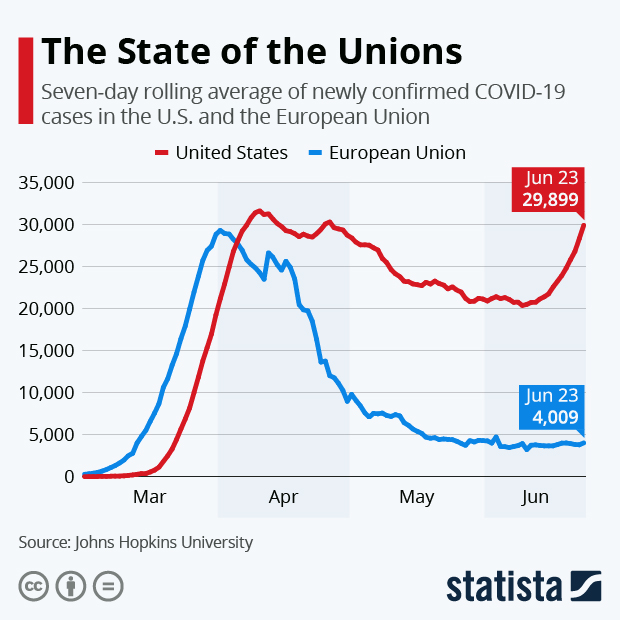 The State of the Unions