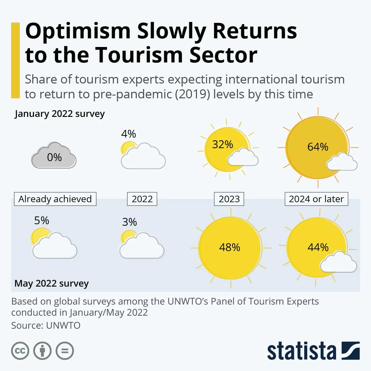 Оптимизм возвращается в туристический сектор