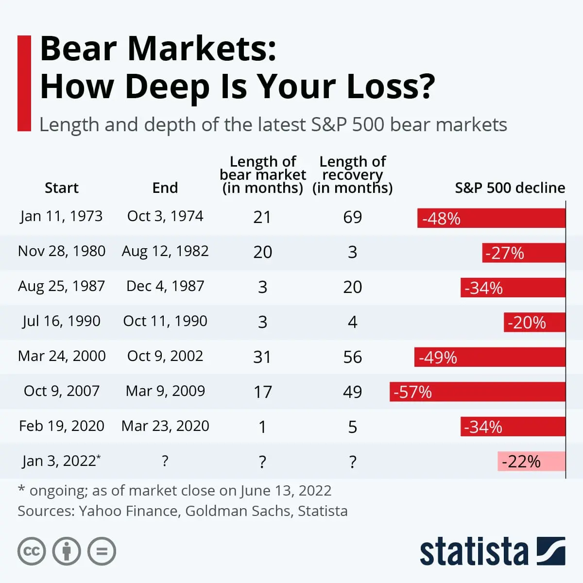 Медвежьи рынки по индексу S&P 500