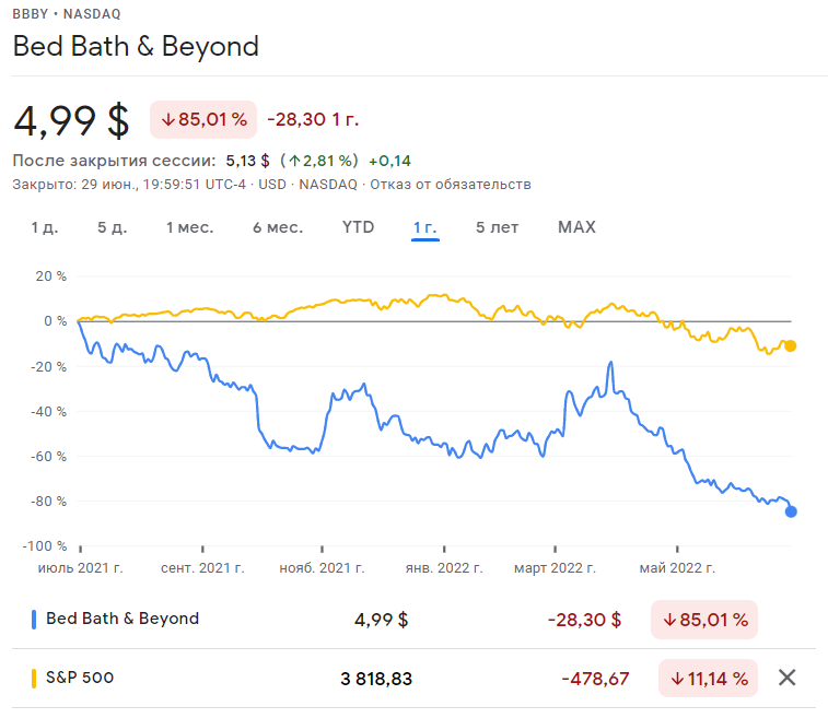 Акции Bed Bath & Beyond (BBBY)