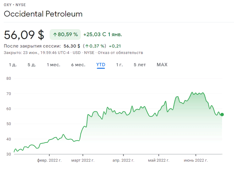 Shares of Occidental Petroleum (OXY)