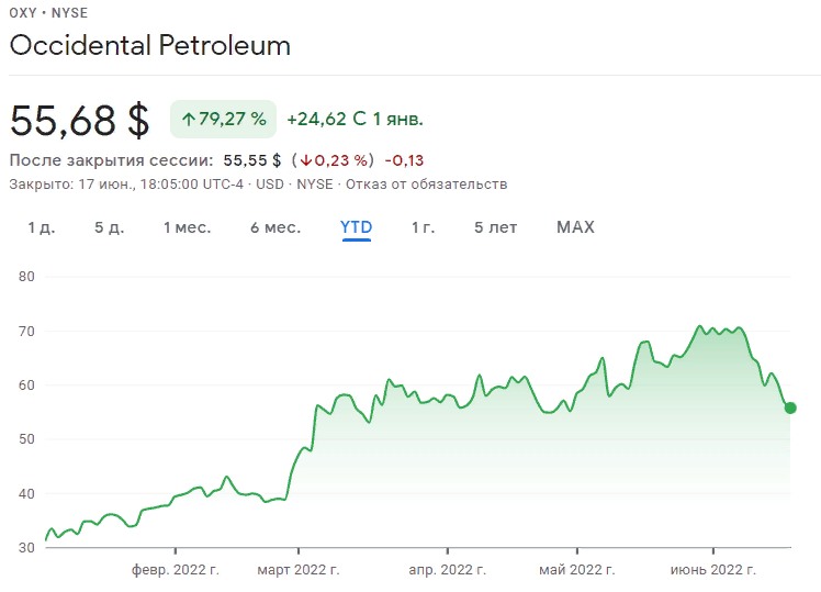 График акций Occidental Petroleum (OXY)
