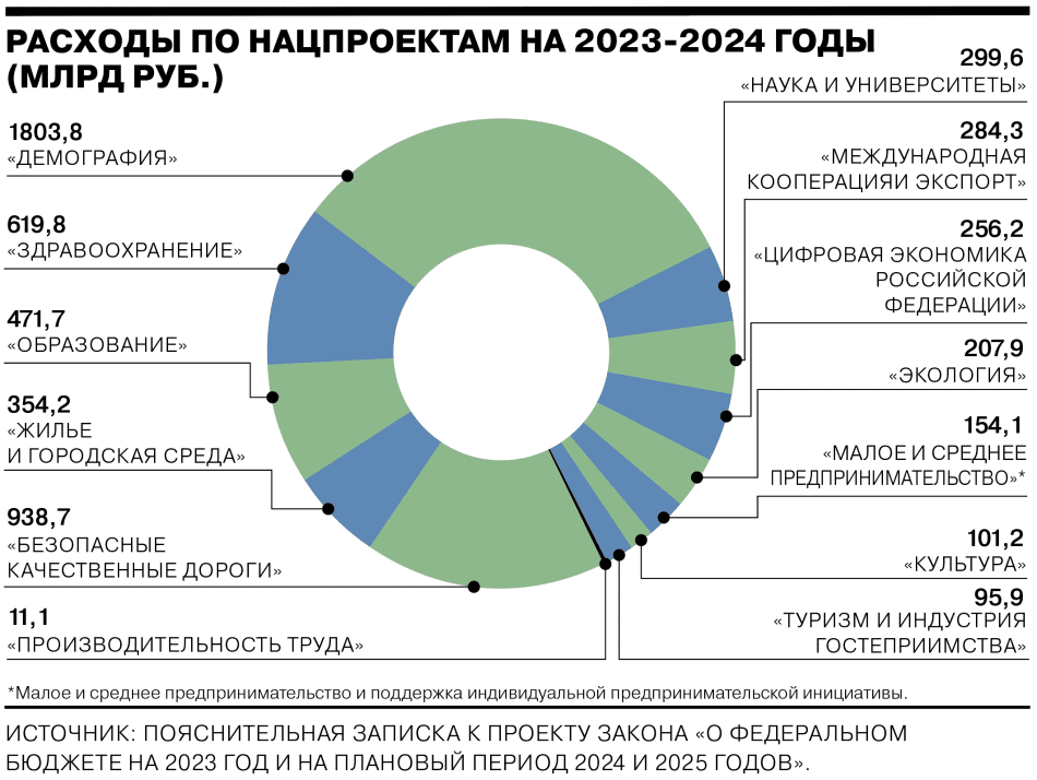 Расходы по нацпроектам на 2023 - 2024 годы