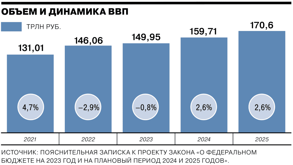 Объём и динамика ВВП России