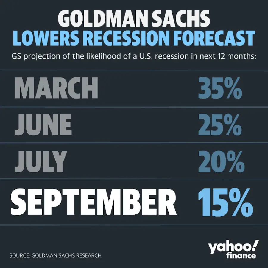  Goldman Sachs "отменяет" повышение ставки