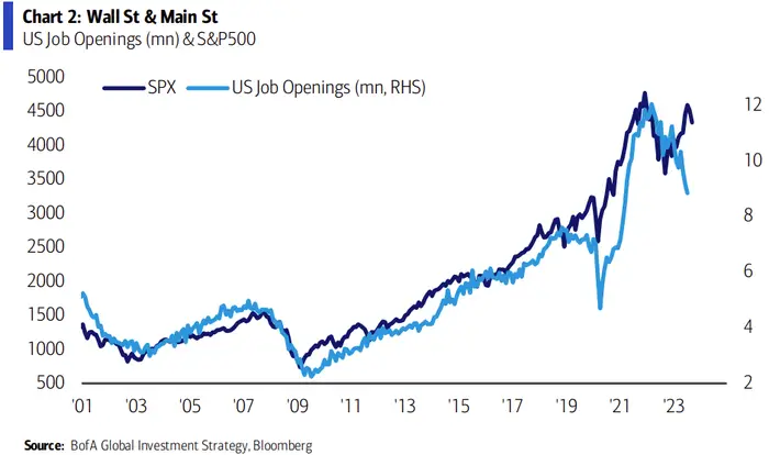 Корреляции числа открытых вакансий в США с индексом широкого рынка S&P 500.