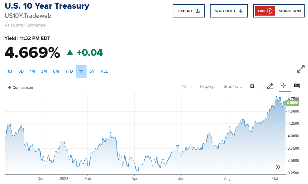 U.S. 10 Year Treasury