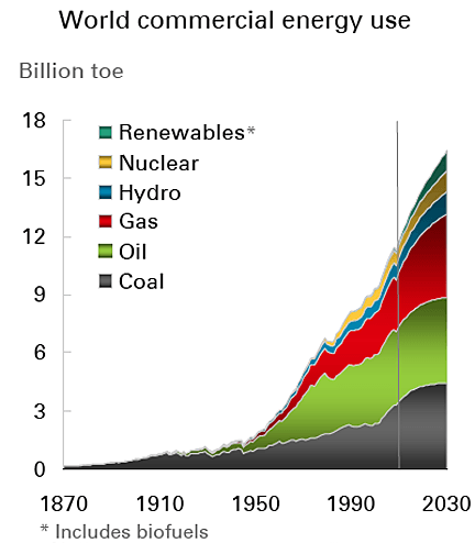 British Petroleum: энергетический прогноз до 2030 года British Petroleum: энергетический прогноз до 2030 года