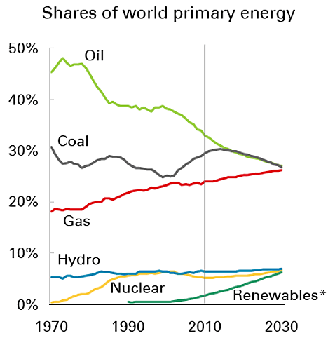 British Petroleum: энергетический прогноз до 2030 года British Petroleum: энергетический прогноз до 2030 года