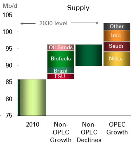 British Petroleum: энергетический прогноз до 2030 года British Petroleum: энергетический прогноз до 2030 года