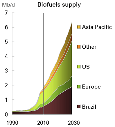 British Petroleum: энергетический прогноз до 2030 года British Petroleum: энергетический прогноз до 2030 года