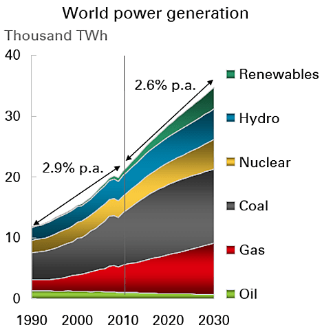 British Petroleum: энергетический прогноз до 2030 года British Petroleum: энергетический прогноз до 2030 года