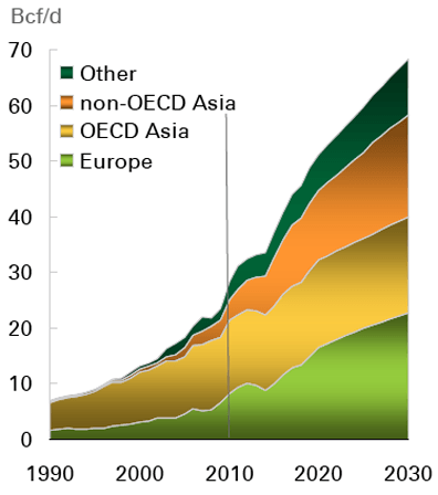 British Petroleum: энергетический прогноз до 2030 года British Petroleum: энергетический прогноз до 2030 года