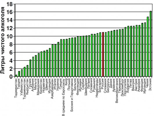 potreblenie-alkogolya-na-dushu-naseleniya-v-evrope