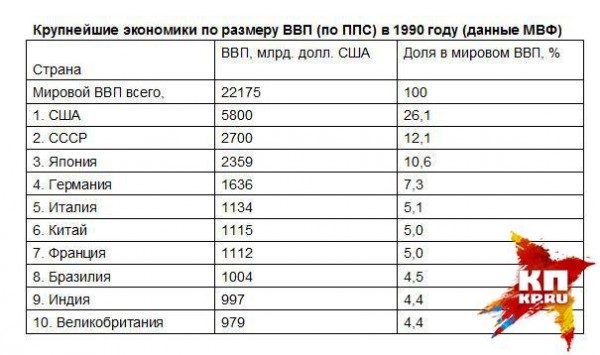 Крупнейшие экономики по размеру ВВП в 1990 году